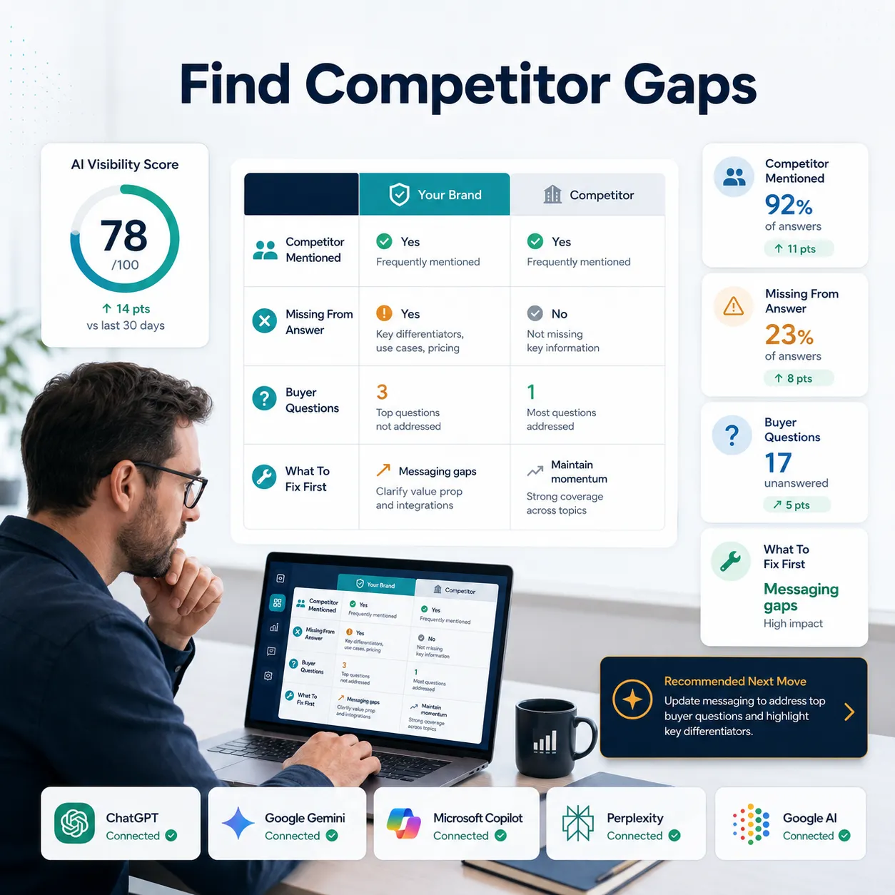 Prompt-by-prompt visibility and competitor gap analysis dashboard