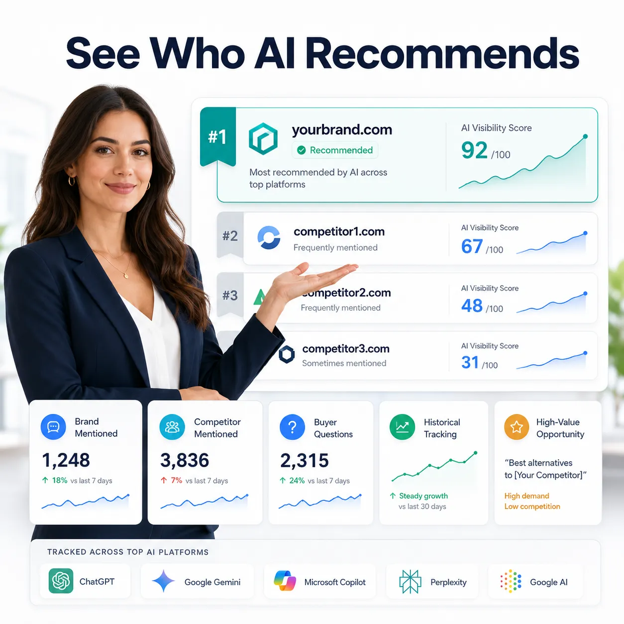 Healthcare AI visibility dashboard tracking services, providers, locations, and competitors